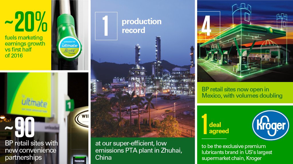 bp_plc's tweet photo. Get the #downstream highlights from #BP's latest financial results   https://t.co/exsXO9YKPP #BPresults  #BP $BP https://t.co/yhyZKfM7dz