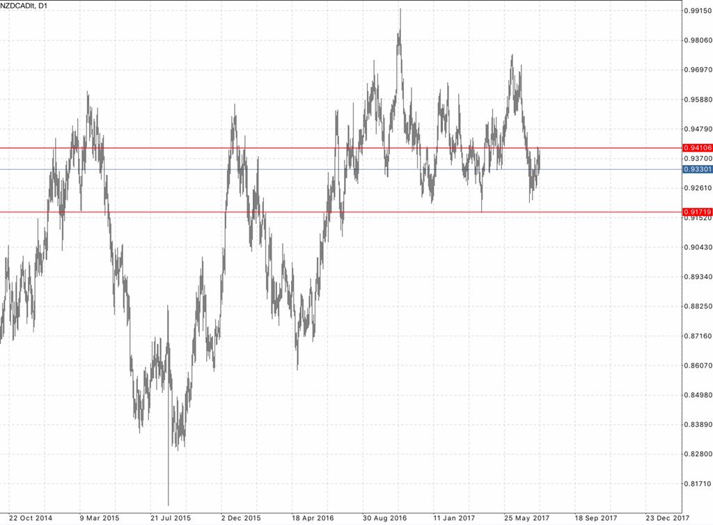 #نيوزلندي_كندي #بيع الوقف والهدف على الشارت
#NZDCAD for #sell SL and TP on chart# 
#فوركس #عملات #توصيات 
#forex