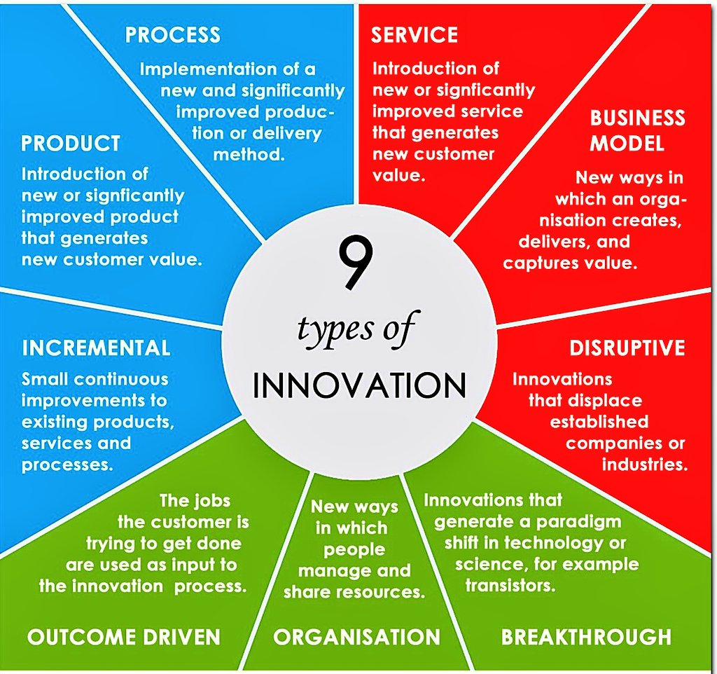 KateThorntonT's tweet photo. Which are the 9 types of #innovation ?
#technology #disruption #DX #transformation #AI #ML #robotics #IoT #Blockchain #bigdata https://t.co/SZX6VkQtnJ