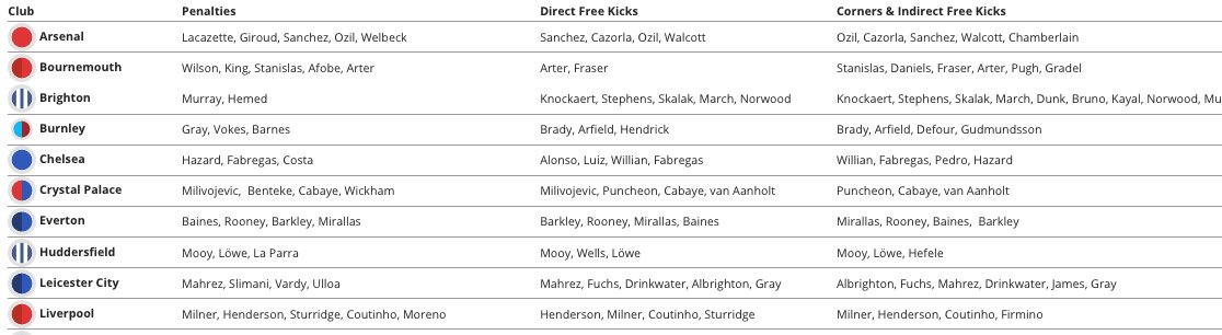 FFScout's tweet photo. Be sure to check out our Set Piece Takers page for all the latest on penalty and free kick duties 

https://t.co/5CaMeAwRyI

#ffscomm #FPL https://t.co/oqLYEGrFlV