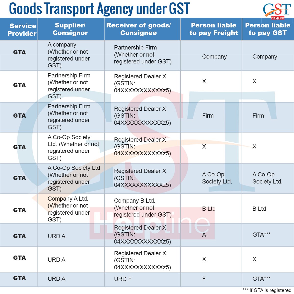 gsthelpline's tweet image. Provision for Goods Transport Agency (GTA) under GST!
#gstrollout 
#GSTSimplified 
#GSTFAQs 
#MannKiBaat