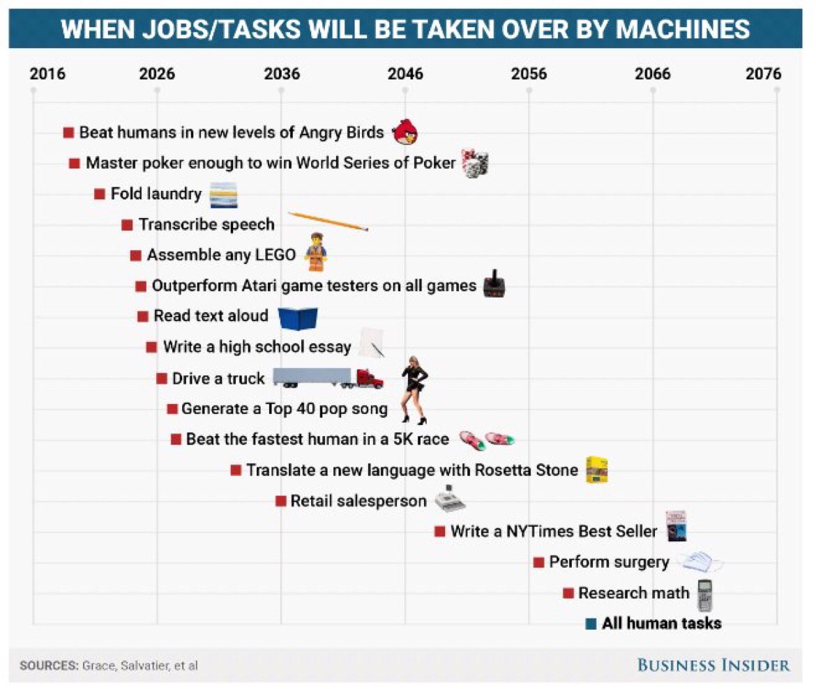 ValaAfshar's tweet photo. A timeline that shows projected sophistication of machines https://t.co/40TjVjoqco https://t.co/sHFdg00I6e
