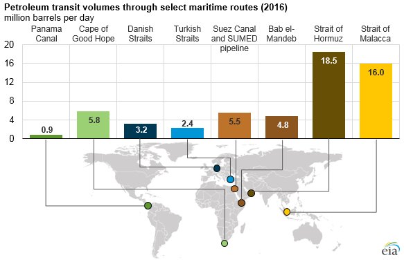 EIAgov's tweet photo. Maritime #shipping chokepoints are critical to global #energy security https://t.co/cPTVkaidbK #energysecurity #energytrade #oil #LNG #LPG https://t.co/Px54pujr8H