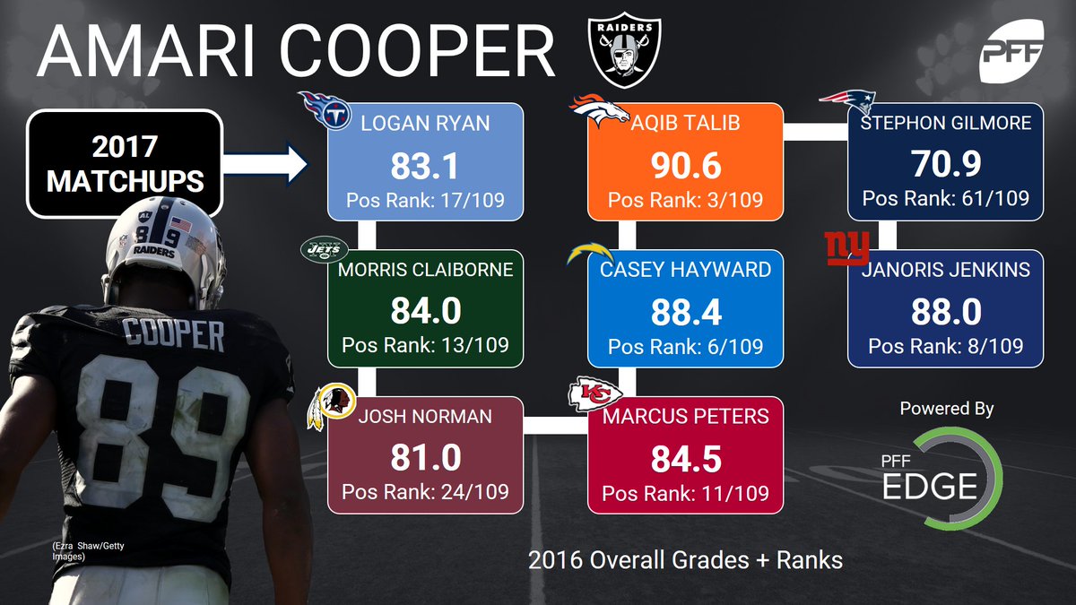 PFF's tweet image. Amari Cooper's early season slate