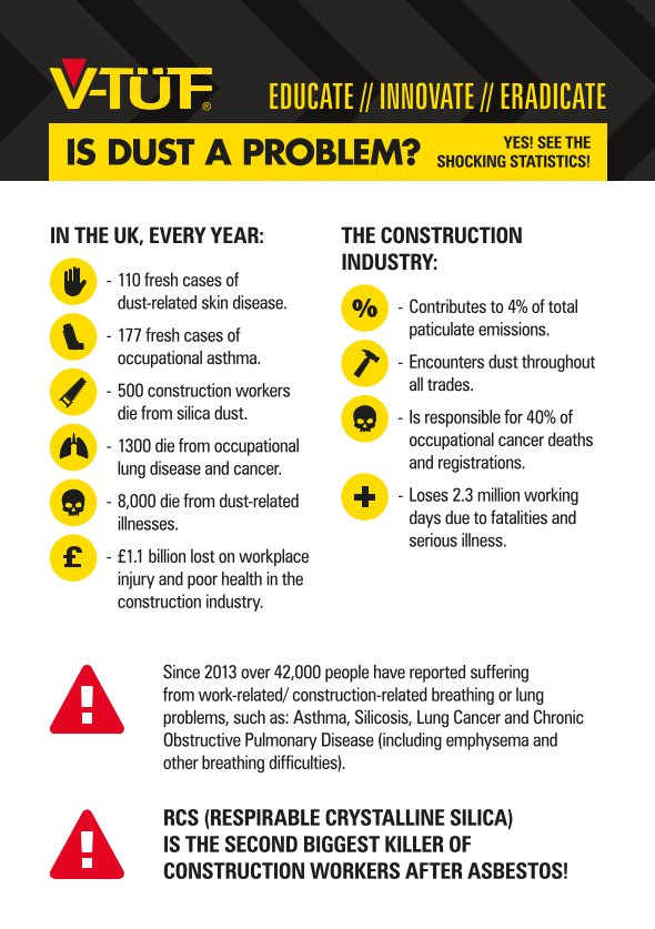 V_TUF_Ltd's tweet image. On #WorldLungCancerDay understand the #DustProblem. Our #BeatTheDust guide aims to #Educate #Innovate &amp;amp; #Eradicate bit.ly/BDVtuf