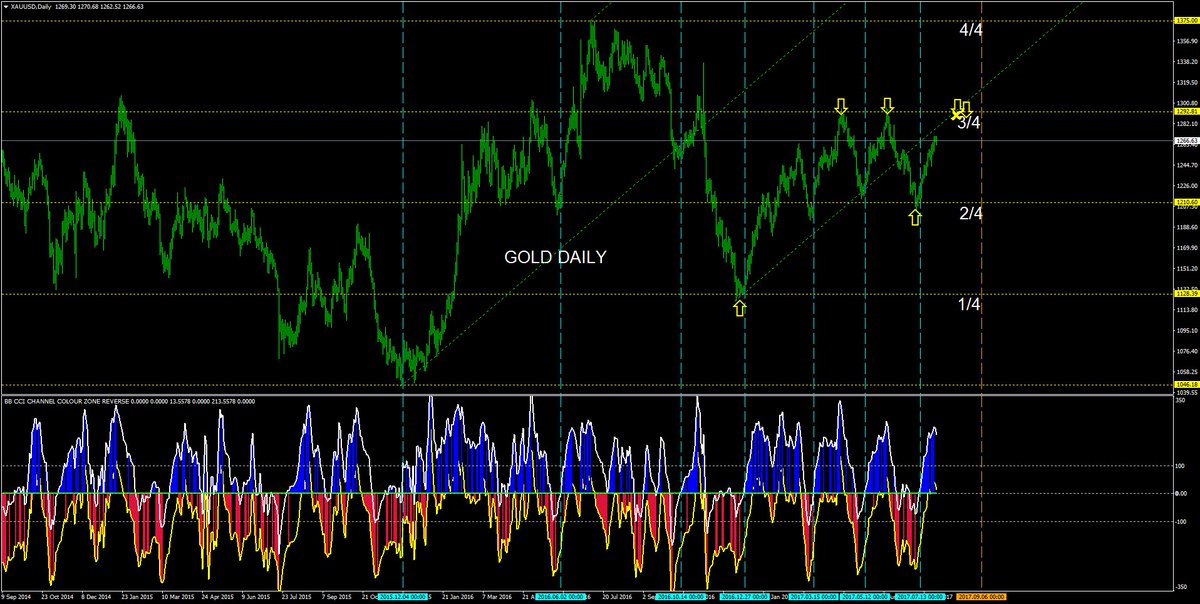 PaoloForexSun's tweet photo. GOLD to the nex pullback on 3/4 of retracment https://t.co/SYVNuMtH9R