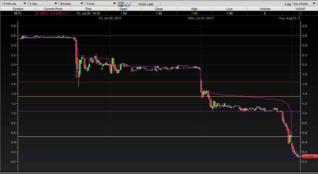 Scalp_Alert's tweet photo. $RETC • 4 day falling knife fib retrace. .10 possible scalp https://t.co/kjdzjoJKoC