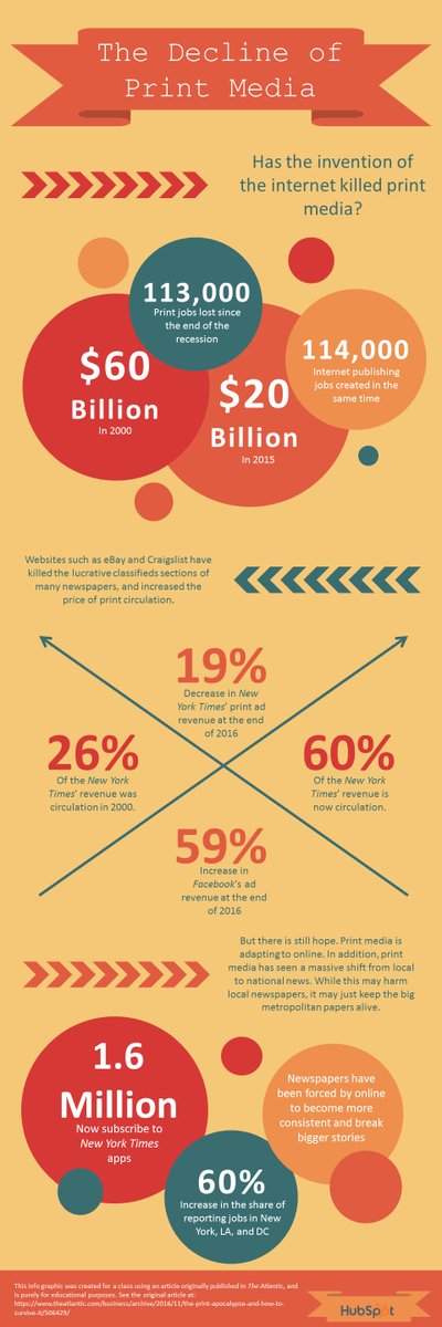 LPhrasavath's tweet photo. Here's an infographic I created on the decline of print media. Keep print alive!
#RTV2100 https://t.co/I1LdDryaQS