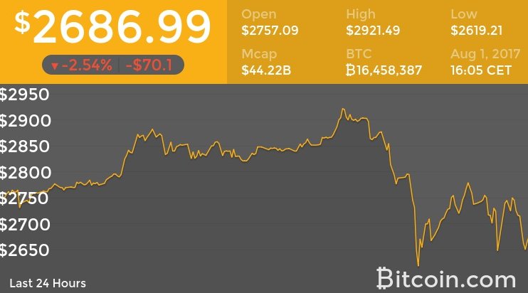 BitcoinNews's tweet photo. Bitcoin’s current exchange rate is 2686.99 USD
Track the price of Bitcoin in real time at:
https://t.co/NI4zBLretM #Bitcoin #Bitcoinprice https://t.co/doMR5k944b