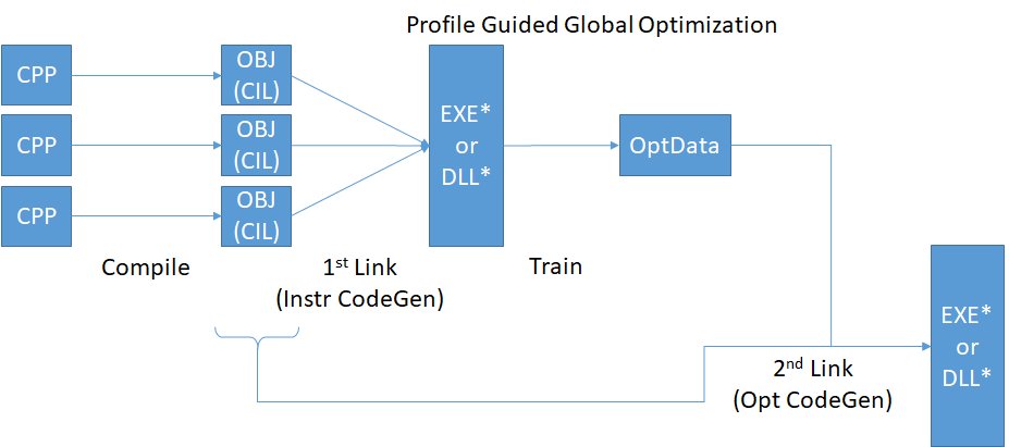 #dotNET Core 2.0 intros new optimizations to make Ur code faster. Check out the profile-guided optimizations (POGO): https://blogs.msdn.microsoft.com/dotnet/2017/07/20/profile-guided-optimization-in-net-core-2-0/