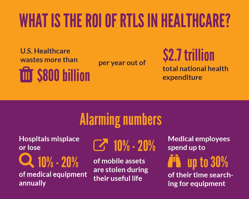 locatible's tweet photo. ROI of #RTLS in #healthcare infographic https://t.co/M911963h41 #locationTracking https://t.co/AcmJCNgc6H