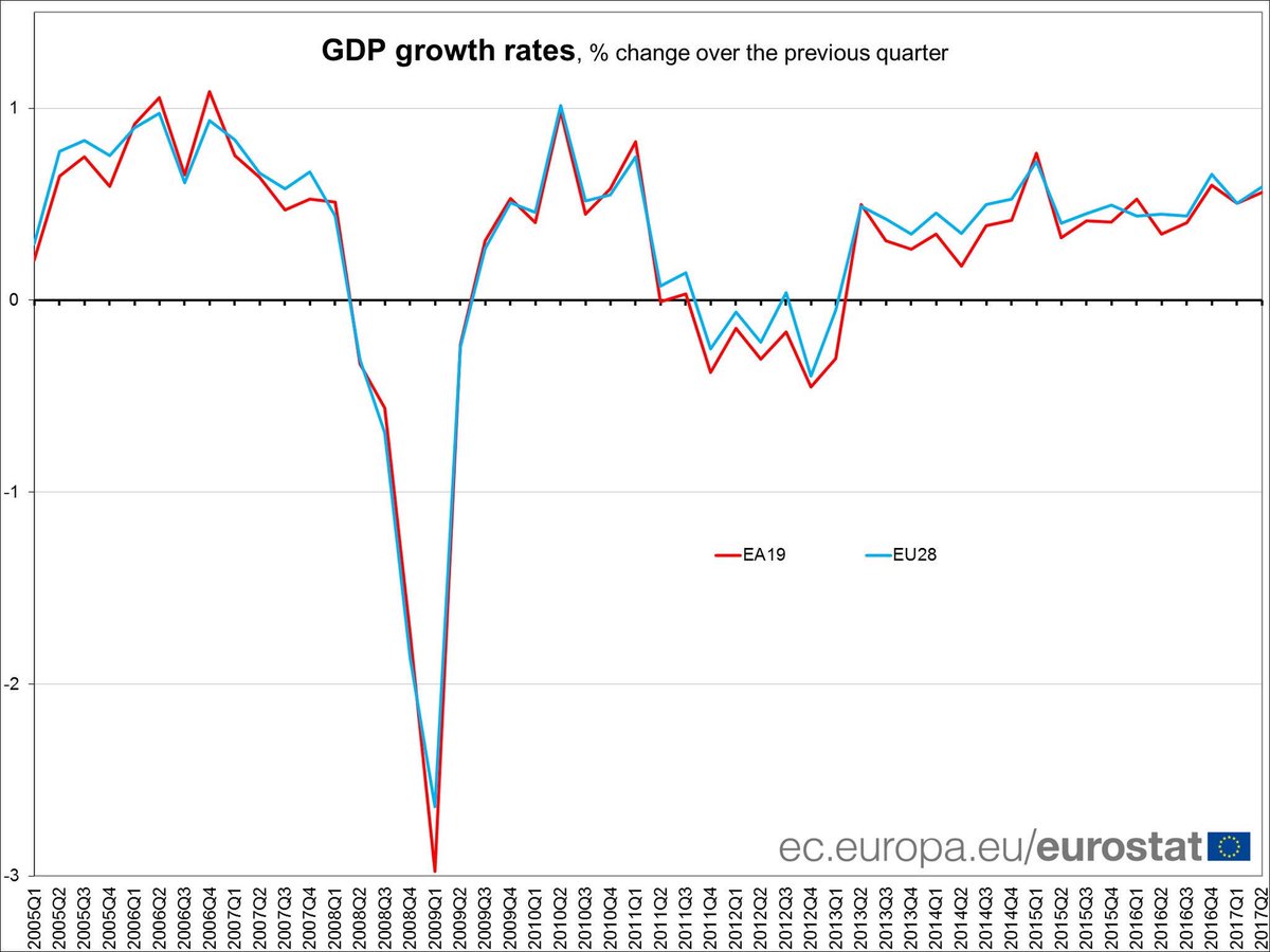 Breaking news : EU unemployment lowest since 2008 and EU GDP keeps its growing cycle. Reforms delivering results. #Eurostat