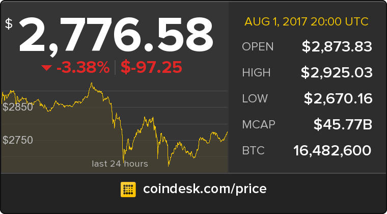 CoinDesk's tweet photo. The latest Bitcoin Price Index is 2,776.58 USD https://t.co/lzUu2wyPQN https://t.co/p6BLmzmiM4