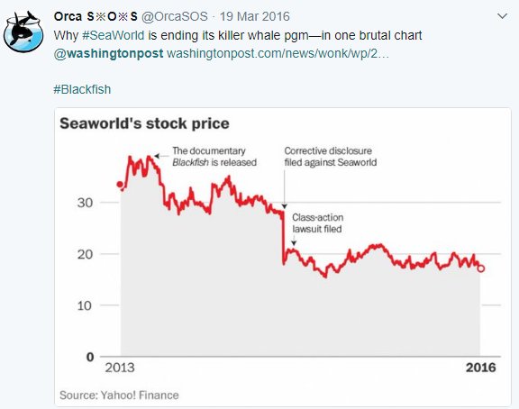 Seaworld Stock Chart