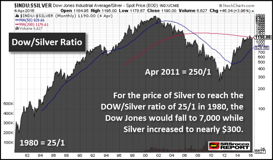AndrewHigsdrew's tweet photo. Historic DJ-Silver Ratio Points To $300 Silver #Gold #Silver #GYNAF #MRTMF #RCCMF #FTSSF #DOLLF #RYES #RJKAF #LMEFF https://t.co/yh4VdLum8d https://t.co/gC4eIUz5Lu