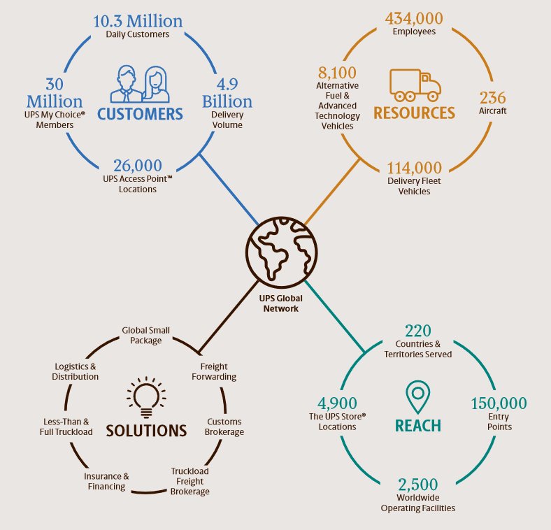 Our #technology powers a vast global #supplychain network. Our IT experts build new solutions every day to keep our deliveries moving