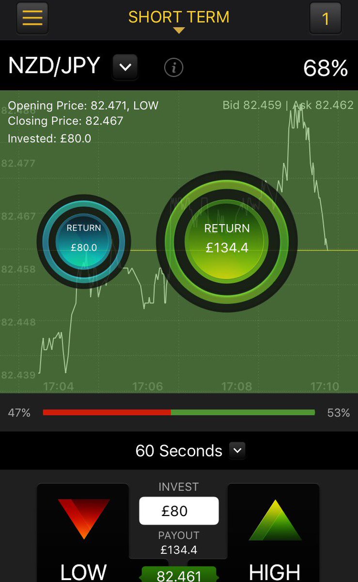NZD/JPY is a winner ✅🤑
Managed to carry on our winning streak! Markets looked very volatile today so waited for evening trades ✅📊