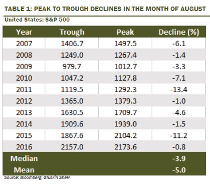 EPIQCapital's tweet photo. S&amp;P 500 in Aug https://t.co/6vvFPnx0fA