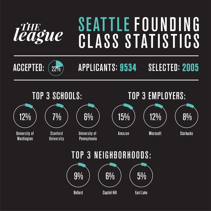 theleague's tweet photo. #theleague is FINALLY live in #Seattle, check out the deets about our Seattle Founding Class! #leaguesummerseries #getmeofftinder https://t.co/4e58p0bxHL