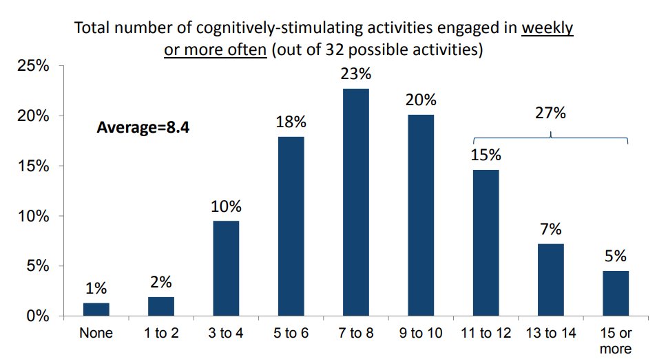 Average CSA 8.2 per week