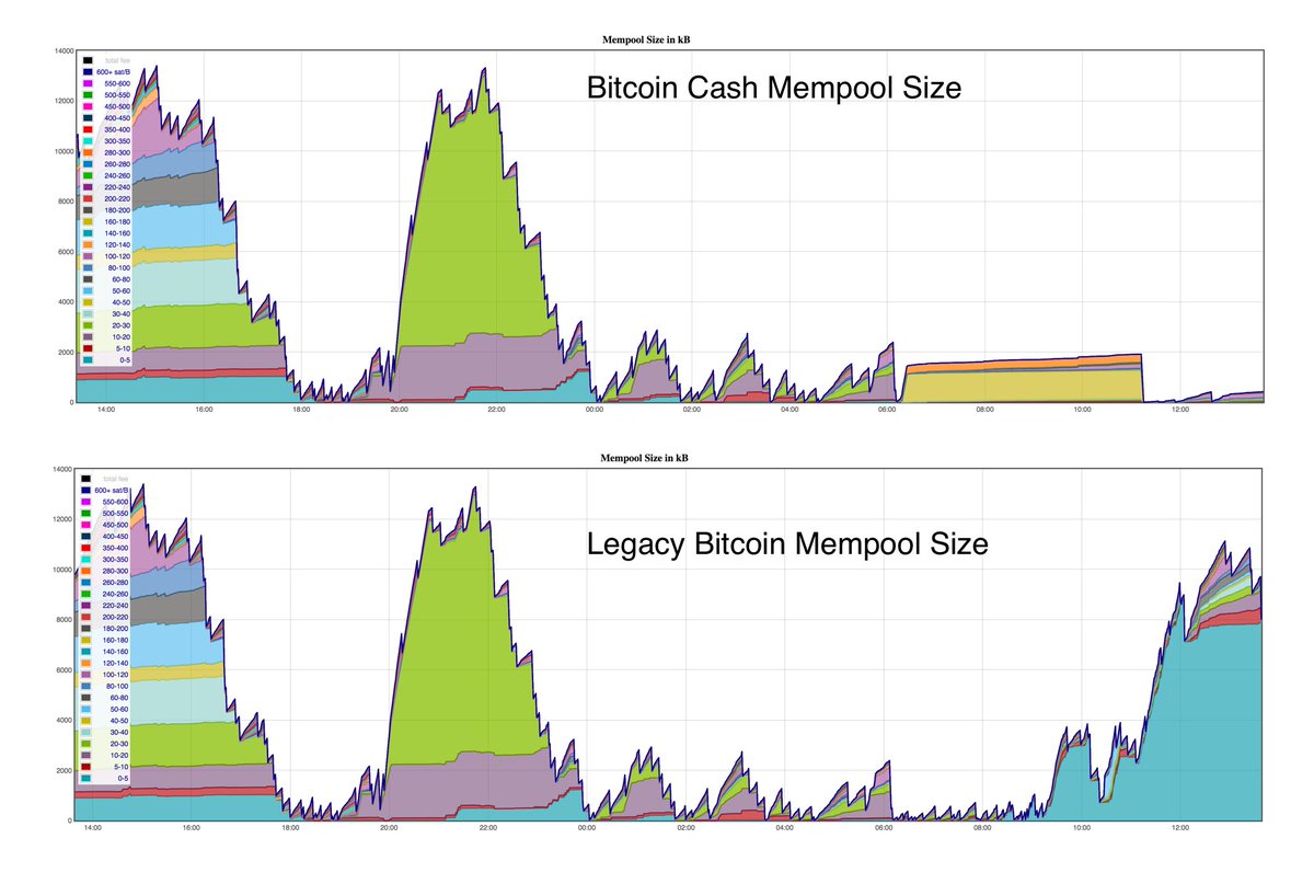 Clemens On Twitter Mempool Size Bitcoin Cash Vs Bitcoin 1mb Can - 