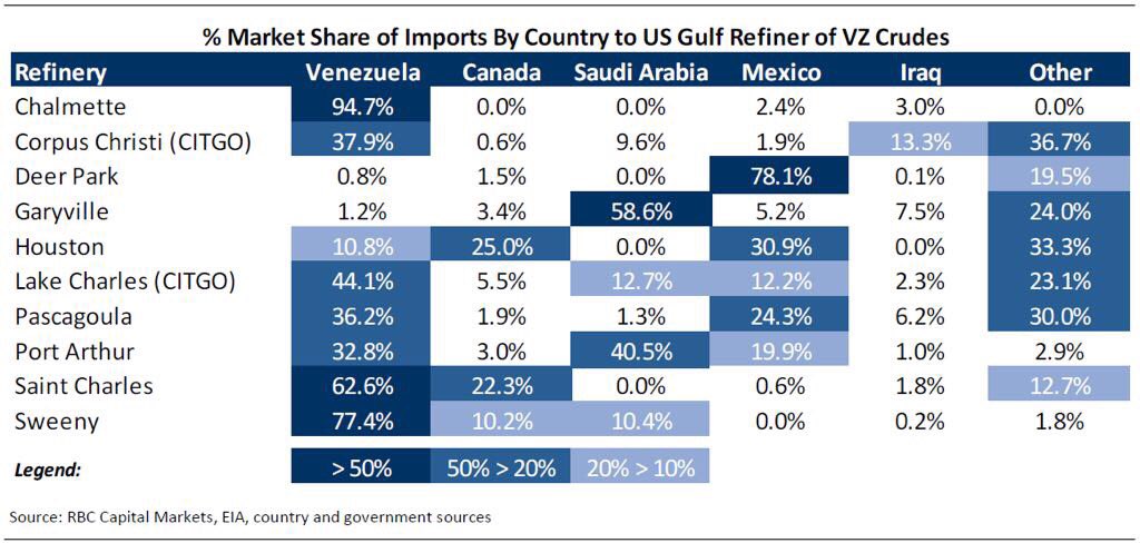GustavoBaquero's tweet photo. @miguelsantos12 "A rising tide lifts all boats, but Canada and Mexican heavy crudes would be the main beneficiaries" #RBC Capital Markets https://t.co/2xPPBkUyDF