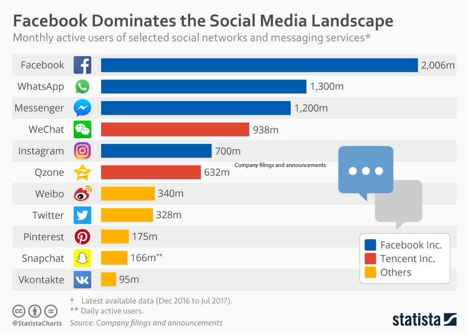 NelsonBlackley's tweet photo. Interesting infographic from @StatistaCharts showing how Facebook currently dominate (selected) social media platforms.#retailengagement https://t.co/BKTUWNSn04