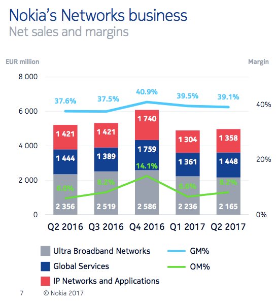 Revenue and margin of Nokia’s networks segment.