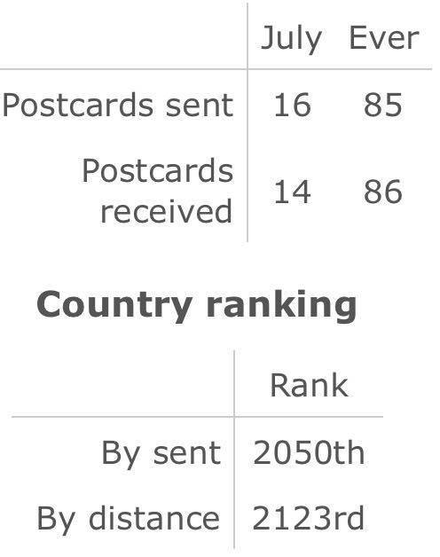 HIHA_REACH's tweet photo. #OVOE Our July #Postcrossing stats - can be beat this in August? https://t.co/B5VMCihRAP