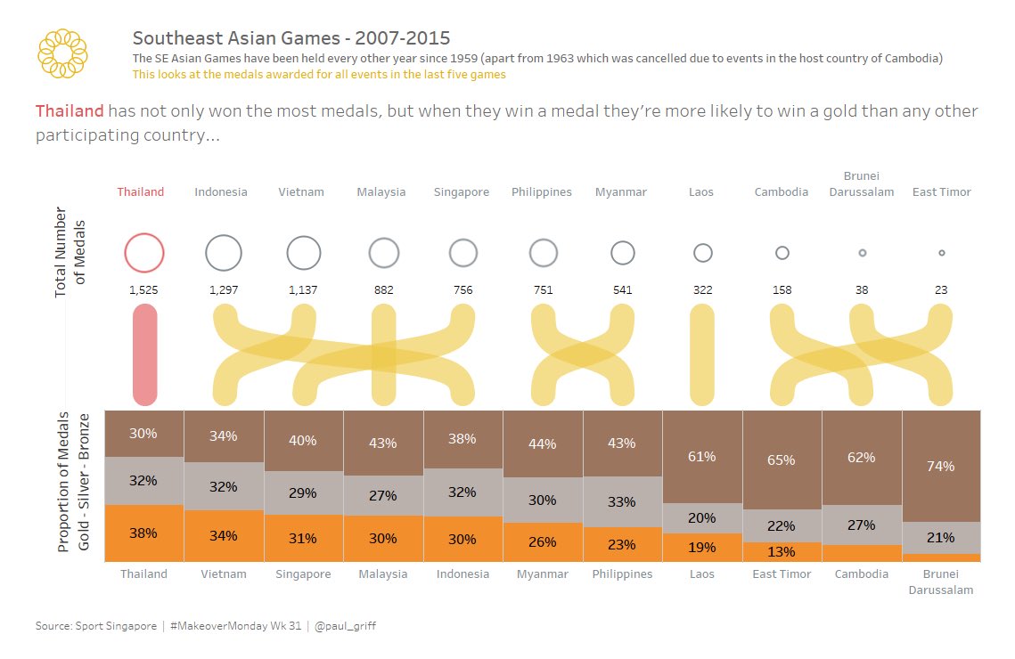 Paul_Griff's tweet photo. Away last week, didn't want to miss 2 weeks. May try reformatting so feedback welcome #MakeoverMonday https://t.co/vy7APQ856Z https://t.co/uEP22RtyPp