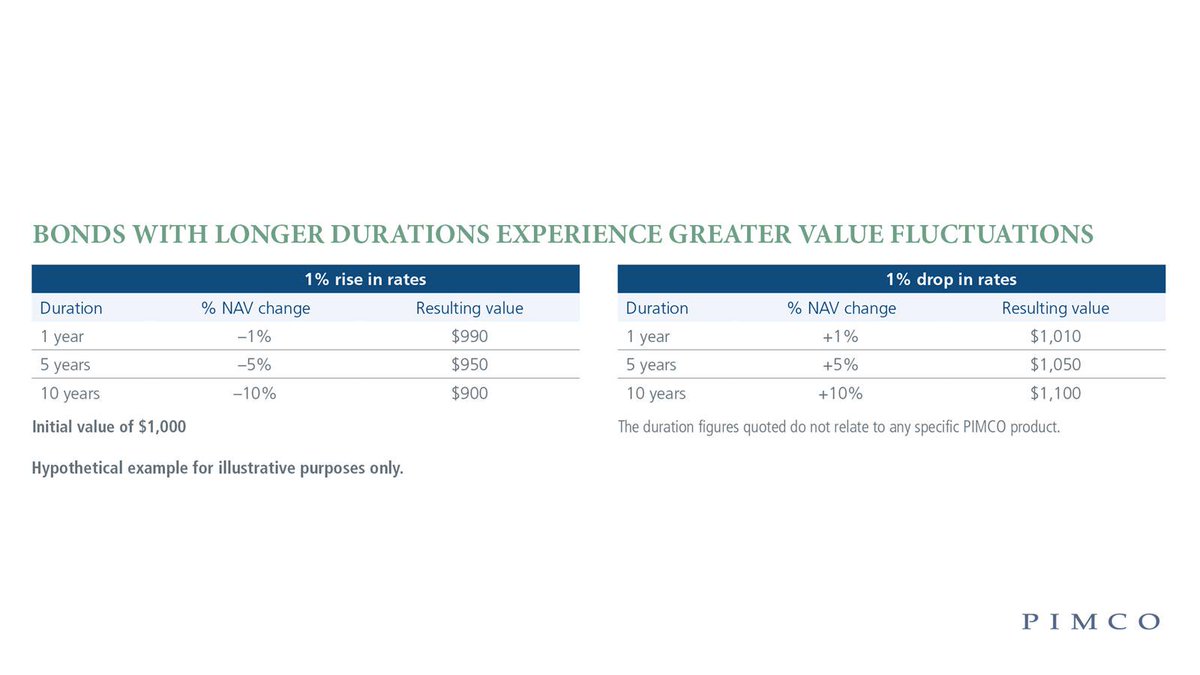 inversionesBBAZ's tweet photo. What is duration and why is it so important to #bond investors? https://t.co/9LC9kKMwhG https://t.co/2Af5rDEOby