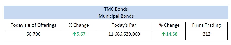 tmcbonds's tweet photo. Today's Municipal Bond Offerings and Par amount with the number of unique Firms Trading #FixedIncome #Municipal #Bonds #Munis #TMCbonds https://t.co/R81clLGJtx