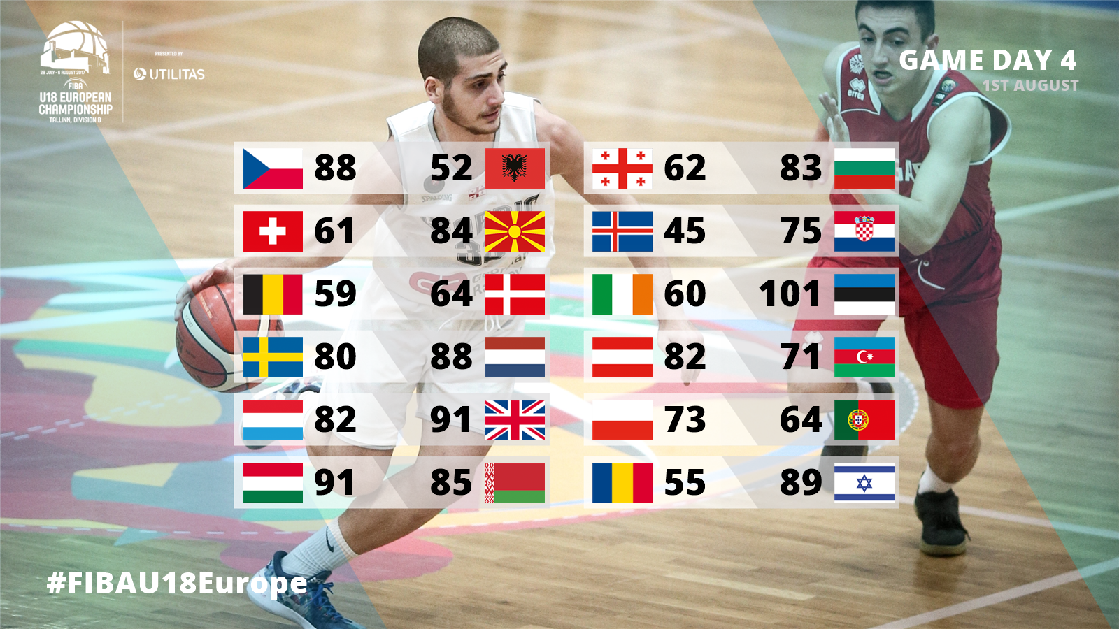تويتر Fiba على تويتر Cbfhks Israel And Basket Ee Still Perfect At Fibau18europe Div B T Co Fiagjel1 T Co 1j0kvh0hwc