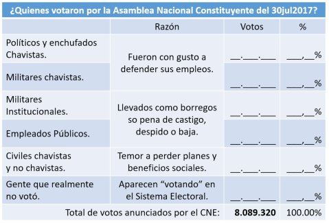 ODeSA's tweet photo. @hcapriles #PreguntaCapriles
Si Maduro puede ver con el CarnetDeLaPatria quien votó
¿Como hago para saber si alguien votó por mi? https://t.co/gx1Yht34u7
