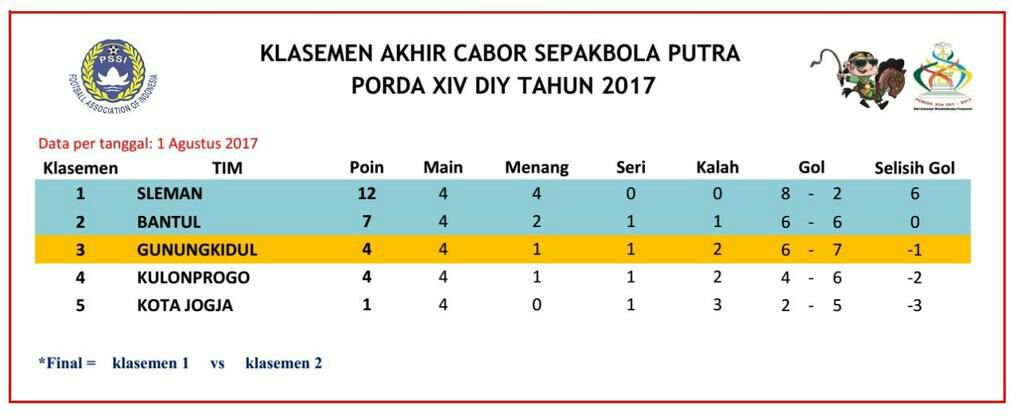 Klasemen akhir cabor sepakbola putra. UNBEATEN!! #PORDADIY