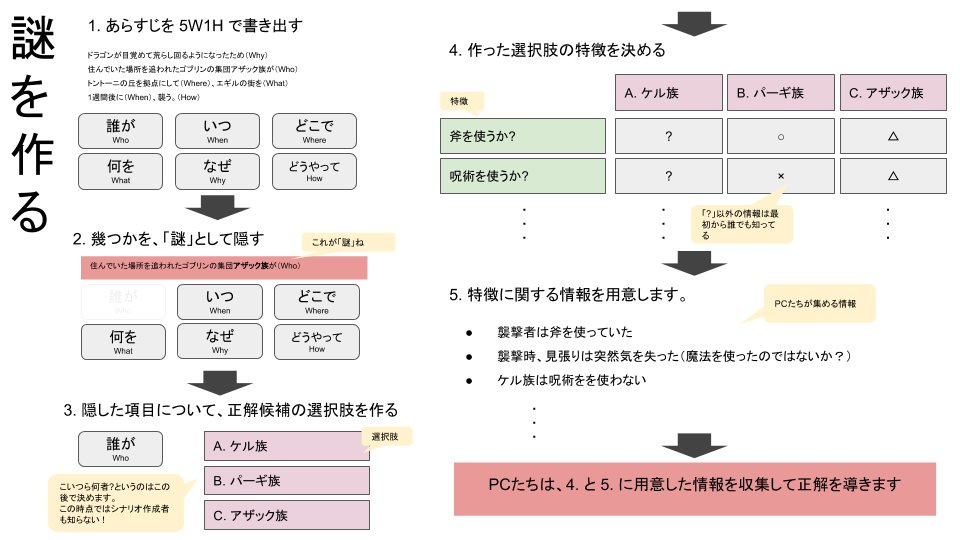 Trpgシナリオ作成大全 8