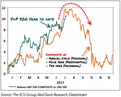 ECUGroup's tweet photo. The composite of the annual, 4yr &amp; decadian cycle predicts risks from August https://t.co/0vfyhpY2hJ @GIRstrategy #markets #economy #stocks https://t.co/28EtojizUT
