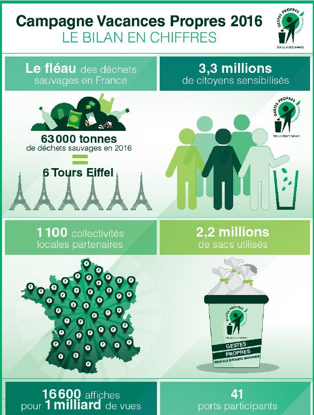 CocaColaEP_FR's tweet photo. Nous sommes fiers d’être partenaire de @GestesPropres qui a collecté 22 000 tonnes de #déchets en 2016 ! #emballage https://t.co/gHYo5Rdfle https://t.co/hRS05bDAwp