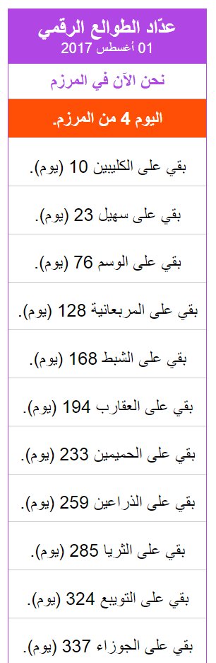 أ د عبدالله المسند On Twitter بقي على سهيل 23 يوما بقي على فصل الخريف 53 يوما بقي على الوسم 76 يوما بقي على المربعانية 128 يوما بقي على فصل الشتاء 143 يوما