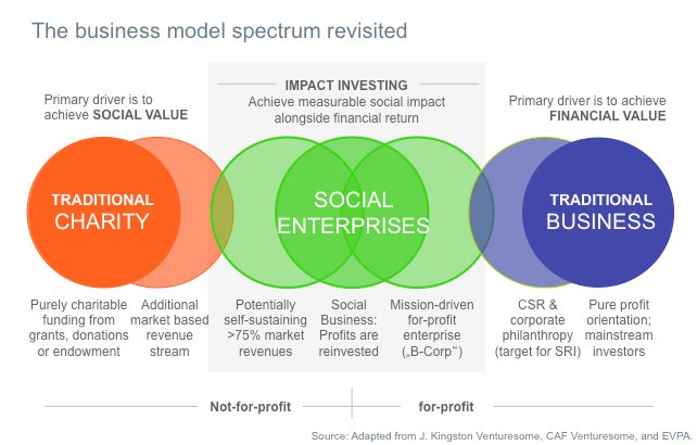 Brands4Good's tweet photo. How the government, the youth, the private sector and charities can benefit from #social_enterprises in the #UAE https://t.co/6NThMLCNMk https://t.co/diu86CA8Wt