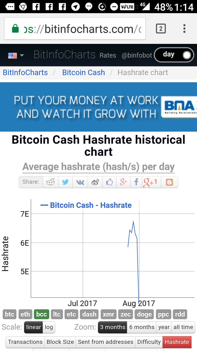 Btc Bch Hashrate Chart,SHA-256 Crypto Mining Hashrate Saw Major Boost In Past Year Despite Bear Market Prices