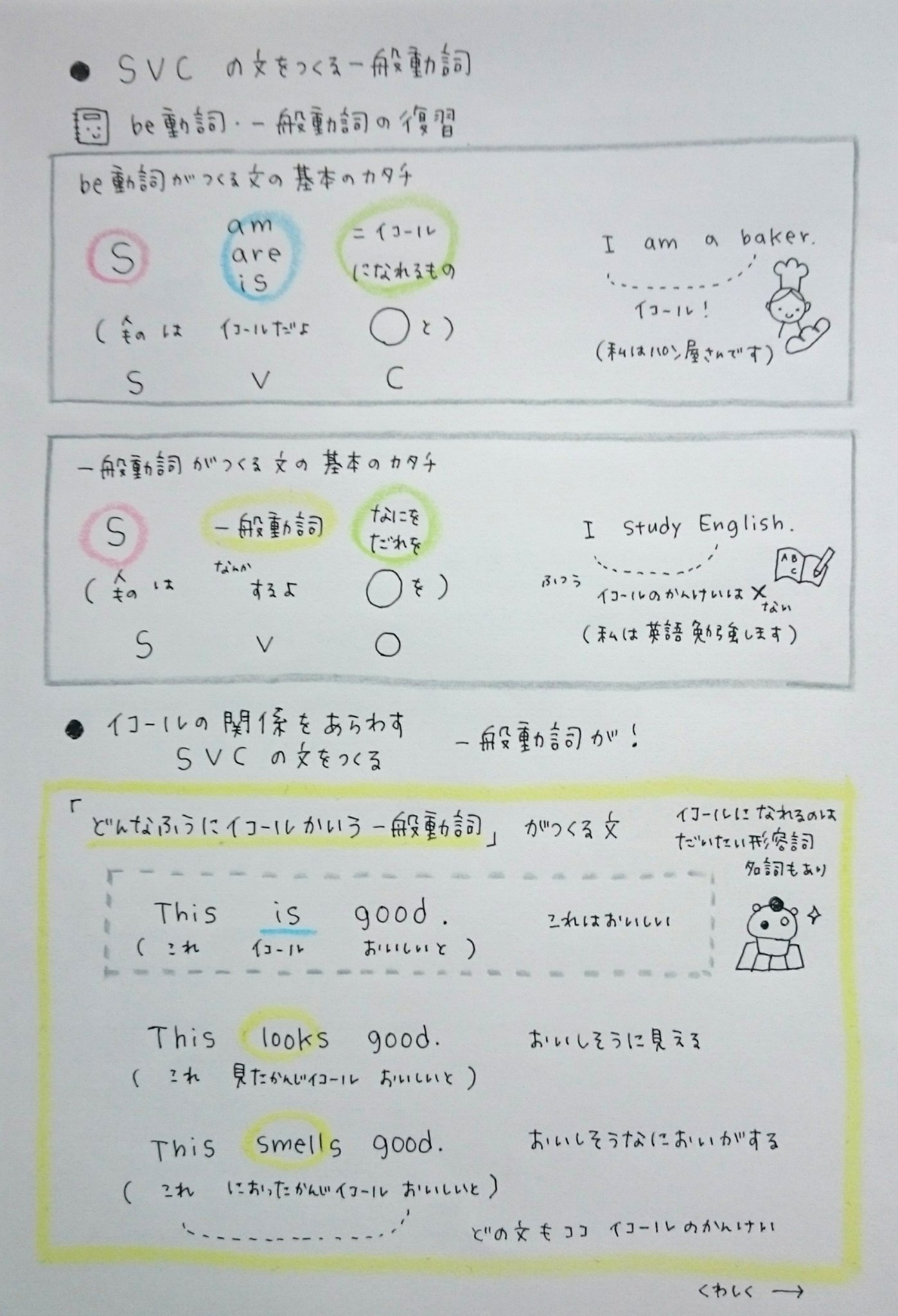 ゆうこ でわかる英文法 24 svcの文をつくる一般動詞です 基本的に イコール を表すbe動詞 すること をいう 一般動詞 ですが どんなふうにイコールかいう ことができる一般動詞 の主なものです Be動詞 一般動詞の基本 Rt でわかる も ゆうこ でわかる英文法 24 svcの文をつくる一般動詞です 基本的に イコール を表すbe動詞 すること をいう 一般動詞 ですが どんなふうにイコールかいう ことができる一般動詞 の主なものです Be動詞 一般動詞の基本 Rt でわかる も