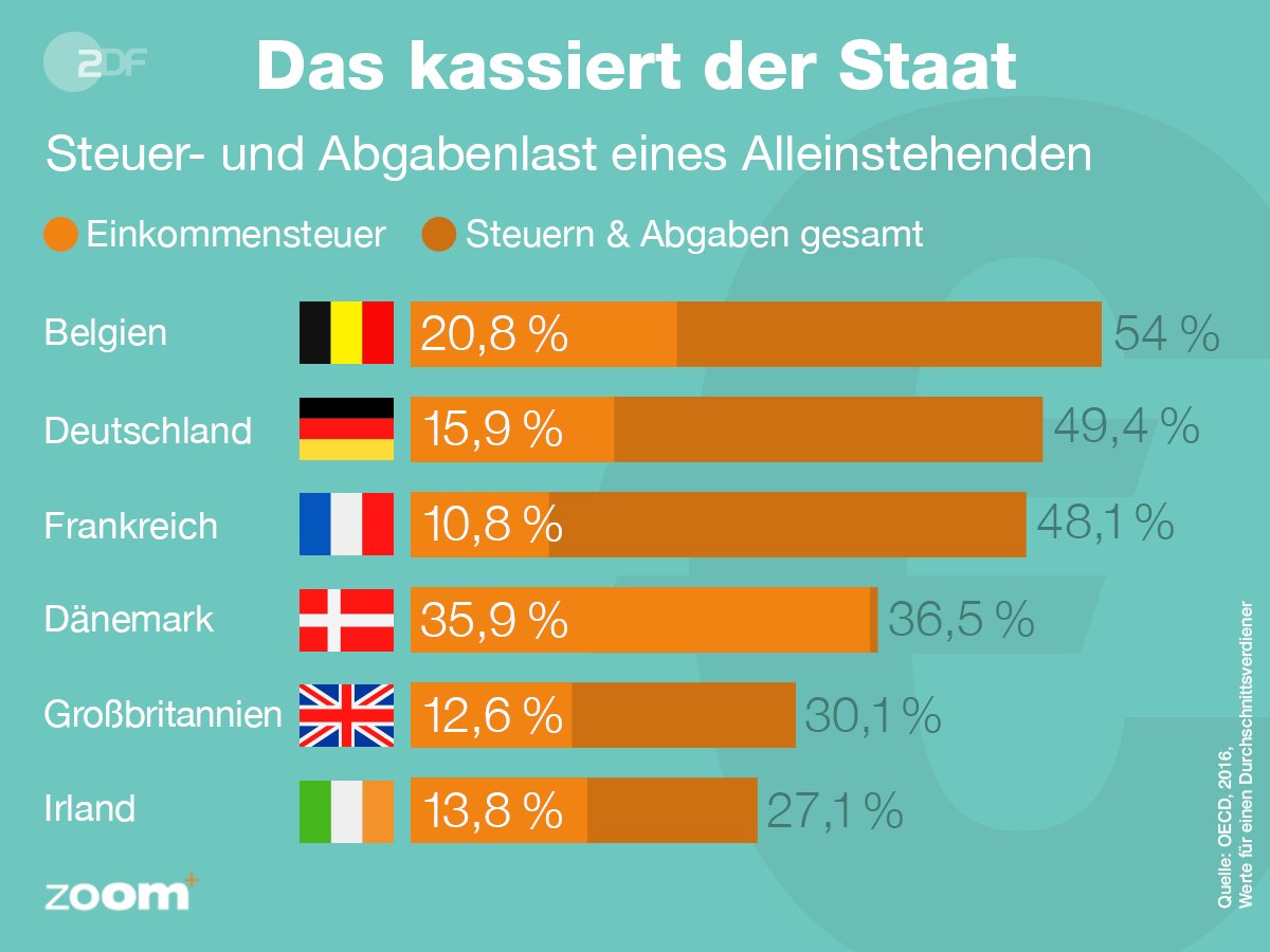 Die Grafik zeigt eine Statistik mit Steuerabgabenlast von Alleinstehenden. Belgien führt mit 54%, gefolgt von Deutschland mit 49,4% und Frankreich mit  48,1%. 
