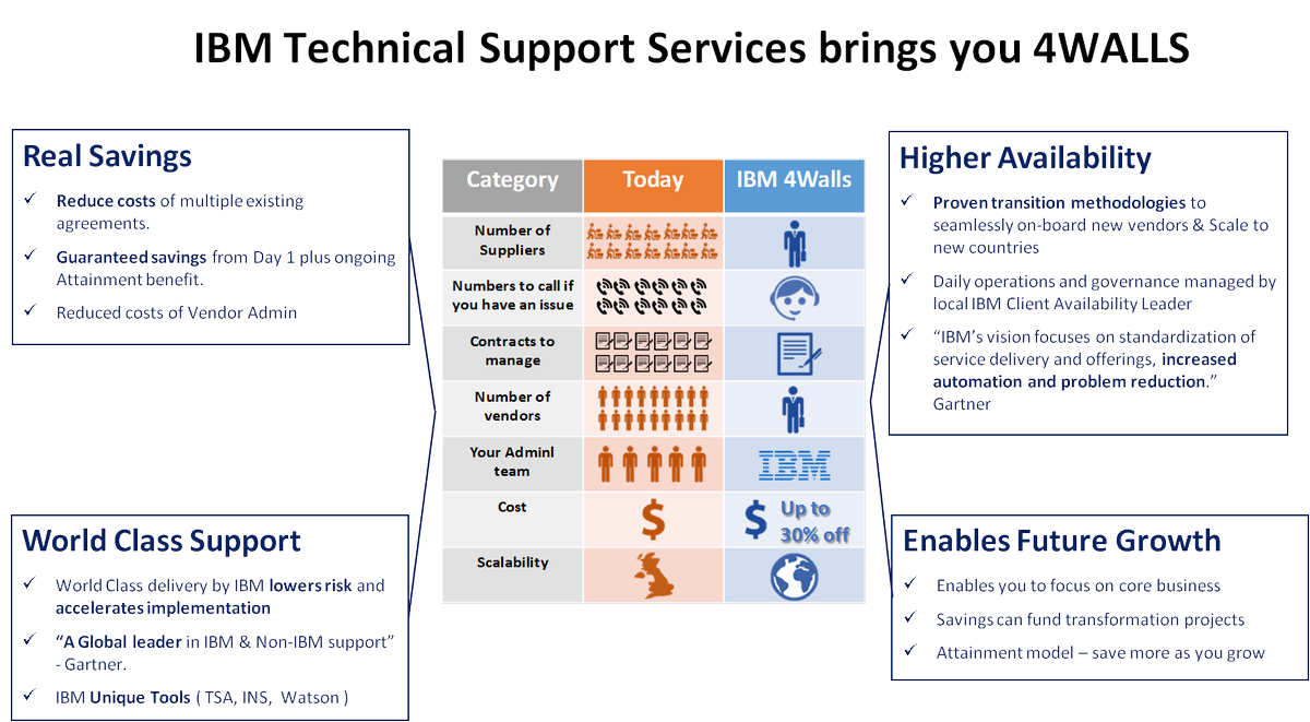 m_taylorjo's tweet photo. Experience an improved maintenance service #singlevendor plus potential 30% savings against current costs #IBM https://t.co/OSO7oDBHZc https://t.co/IhOEhlwf8u
