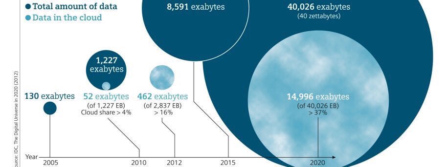 Ronald_vanLoon's tweet image. 90% of the data in the world today has been created in the last two years alone | #BigData #IoT #RT bit.ly/2eMnRUz