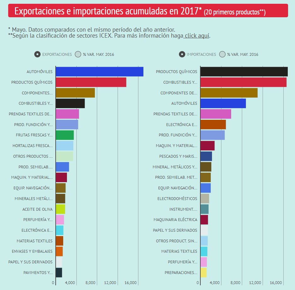 yesservice_es's tweet photo. Estadística ICEX de los 20 productos que + exporta España en #YesServices somos expertos en transporte internacional https://t.co/YZMO0fjAjR https://t.co/ZF5Joa0oAK