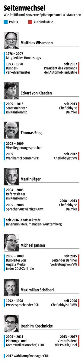 Die Seitenwechsel zwischen mächtigen Lobbys &amp; Politik zerstören Vertrauen. Die wichtigste Grafik zum Verständnis des heutigen #DieselGipfel:
