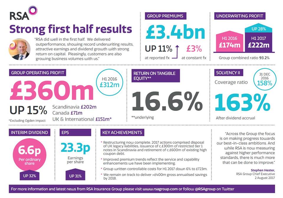 “Een sterk eerste halfjaar", klinkt de kop van de publicatie van de halfjaar resultaten 2017 van <a href="/rsagroup/">RSA Insurance Group</a>. Zie rsagroup.com/news/press-rel…