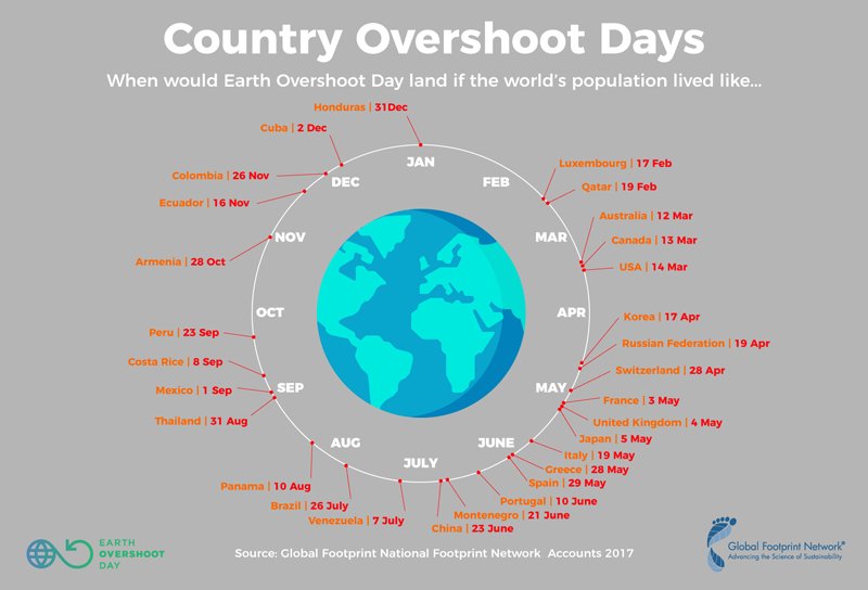 Greenreport_it's tweet photo. Oggi è l'Overshoot day per il mondo, non per l’Italia: noi siamo in deficit dal 19 maggio https://t.co/mnlQ6s9bsm https://t.co/Btyso218VN