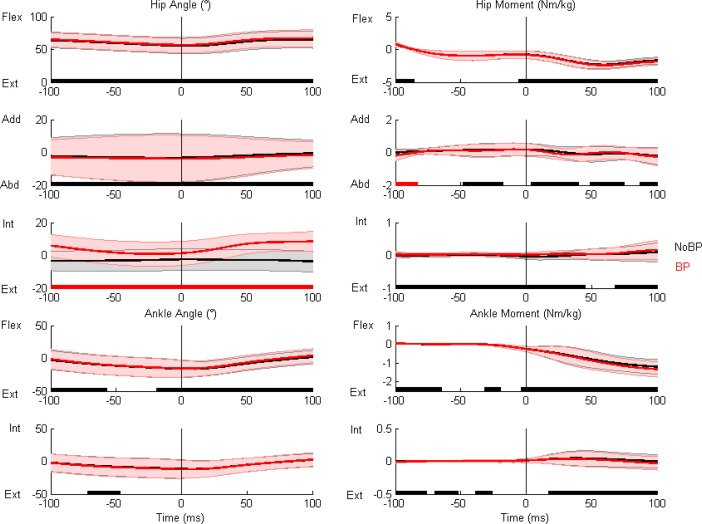 JBiomech's tweet photo. Knee kinematics &amp; kinetics after soft tissue artifact suppression: Time to reconsider ACL injury mechanisms?
https://t.co/ljIV8OQq7m https://t.co/iYMbm7uoir